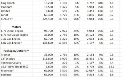 Ford Superduty Production Capacity Analysis 12-2023